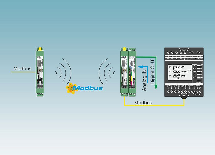 I/O og serielle data via et trådløst interface