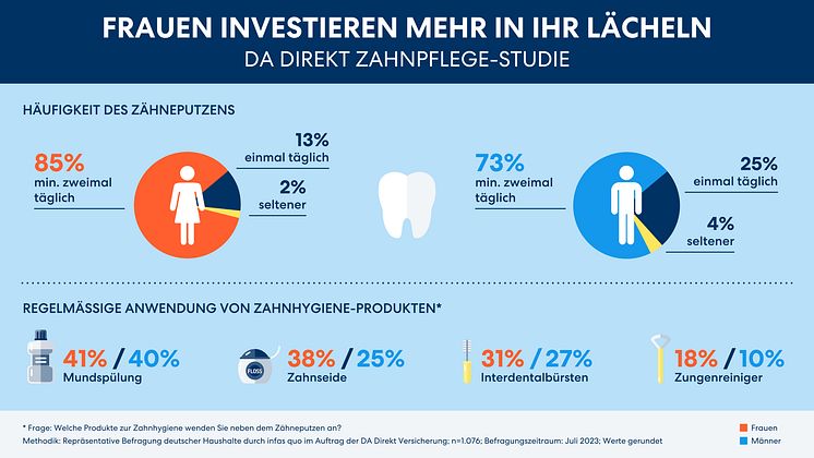 DA Direkt Infografik Studie Zahngesundheit 2023