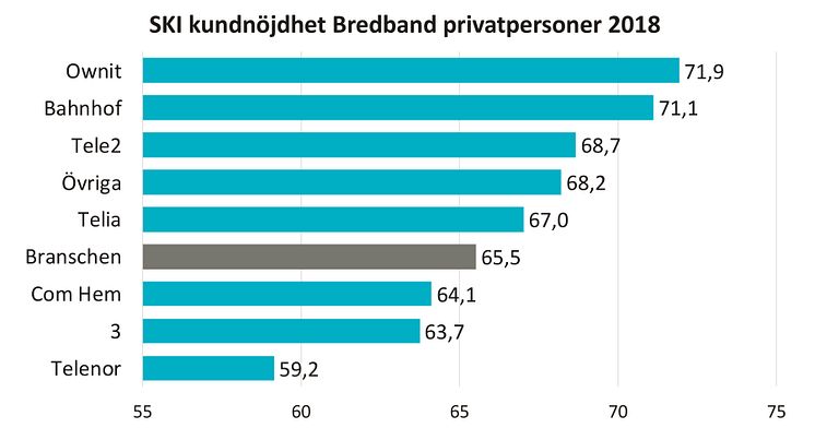 SKI kundnöjdhet Bredband B2C 2018