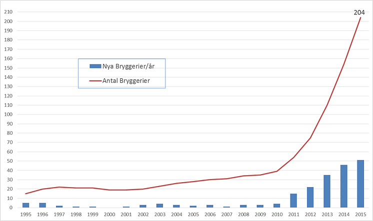 Utveckling för svenska bryggerier 1995 - 2015