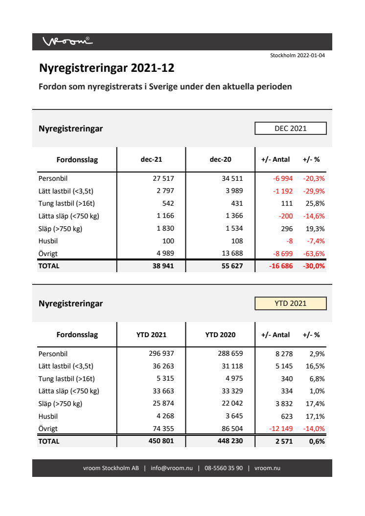 Nyregistreringar 2021-12