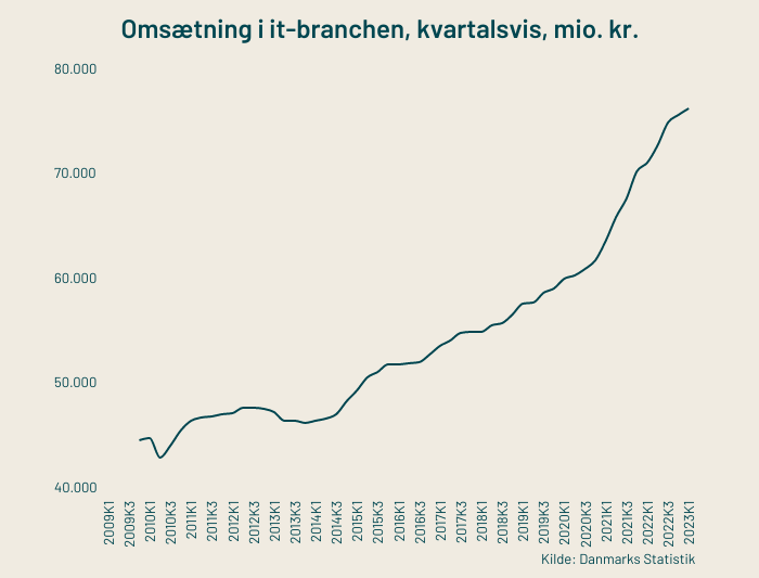 samlet-omsaetning-i-it-branchen