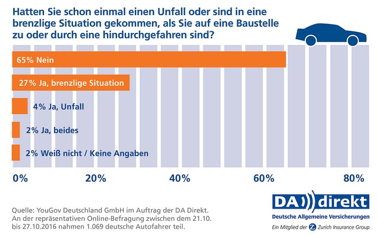 DA Direkt Umfrage: Baustellen als Unfallgrund