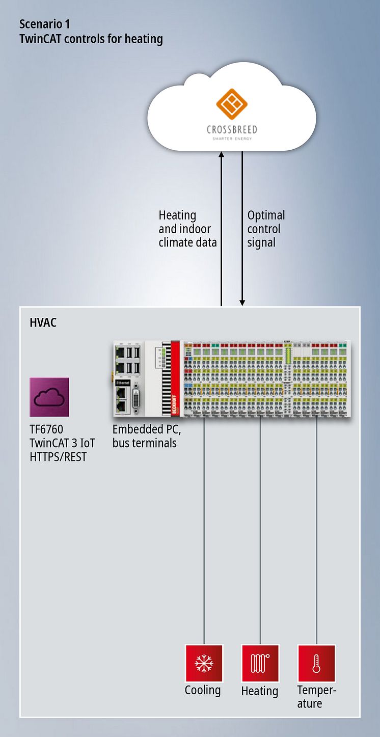 Scenario 1
