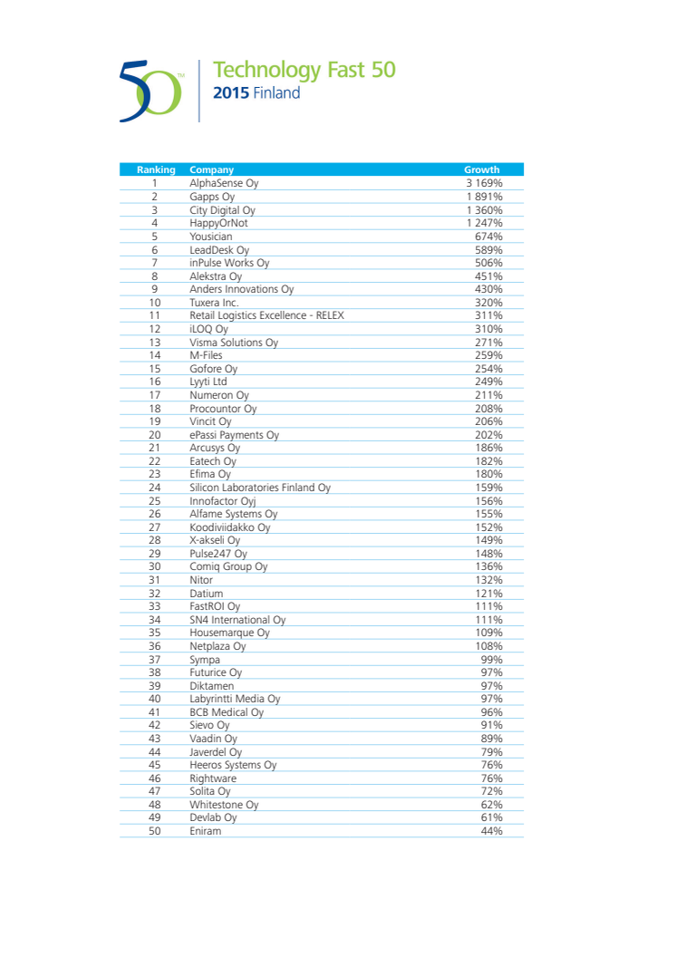 Deloitte Technology Fast 50 - listaus 2015
