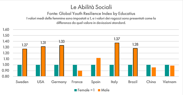 Social Skills Gender Gap in Resilience Italy