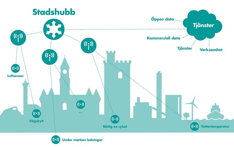 Öresundskraft öppnar för ”sakernas internet” och Smarta Helsingborg