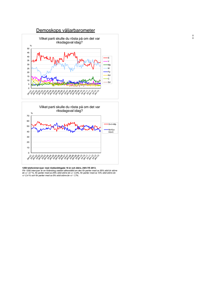 Demoskops väljarbarometer för maj 2013