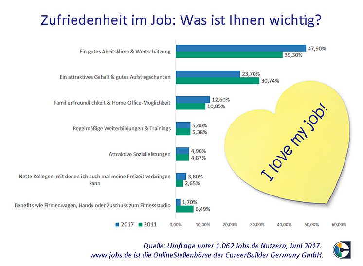 201706_CareerBuilder-Umfrage-Zufriedenheit-im-Job-neu
