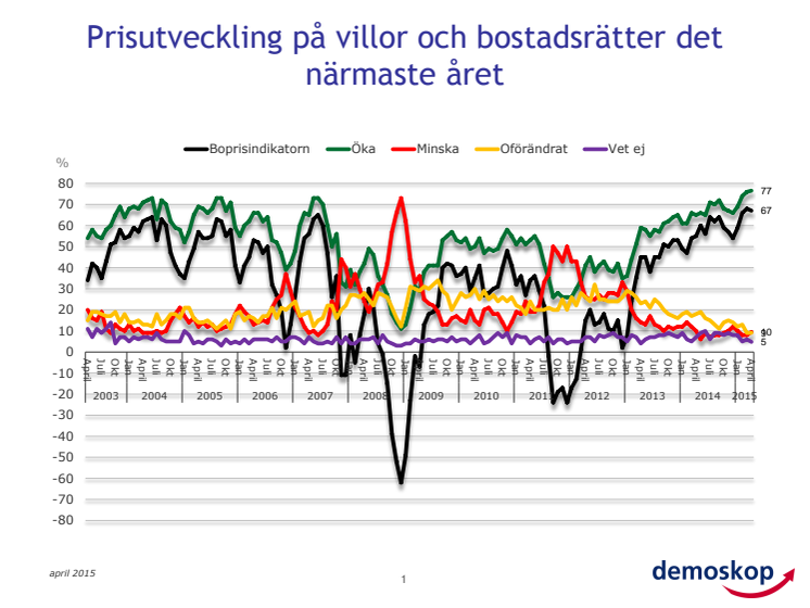 Demoskops boprisindikator för april - Fler än någonsin tror på stigande priser