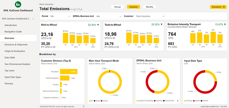 DHL GoGreen Dashboard - Overview