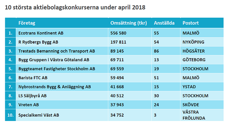 10 största konkurserna april 2018