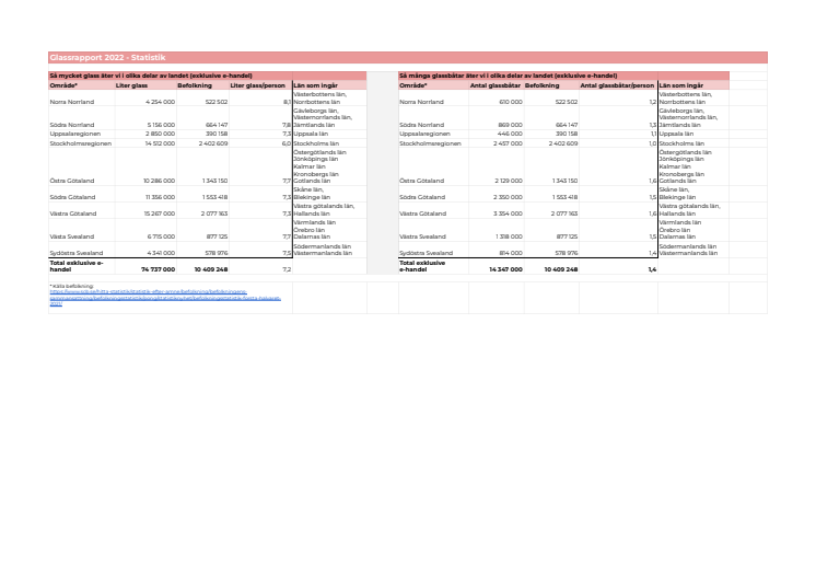 Glassrapport 2022 Statistik - Blad1.pdf