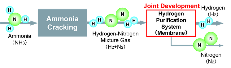 NGK_Flow Diagram of Hydrogen Purification System from Ammonia Cracking Gas.png