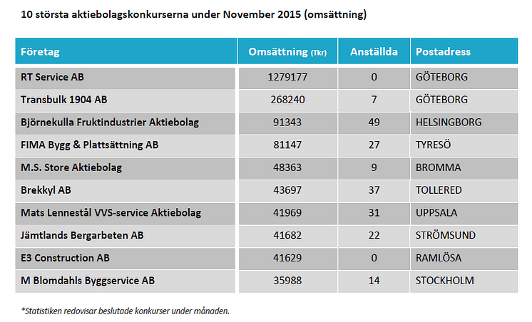 10 största konkurserna i november