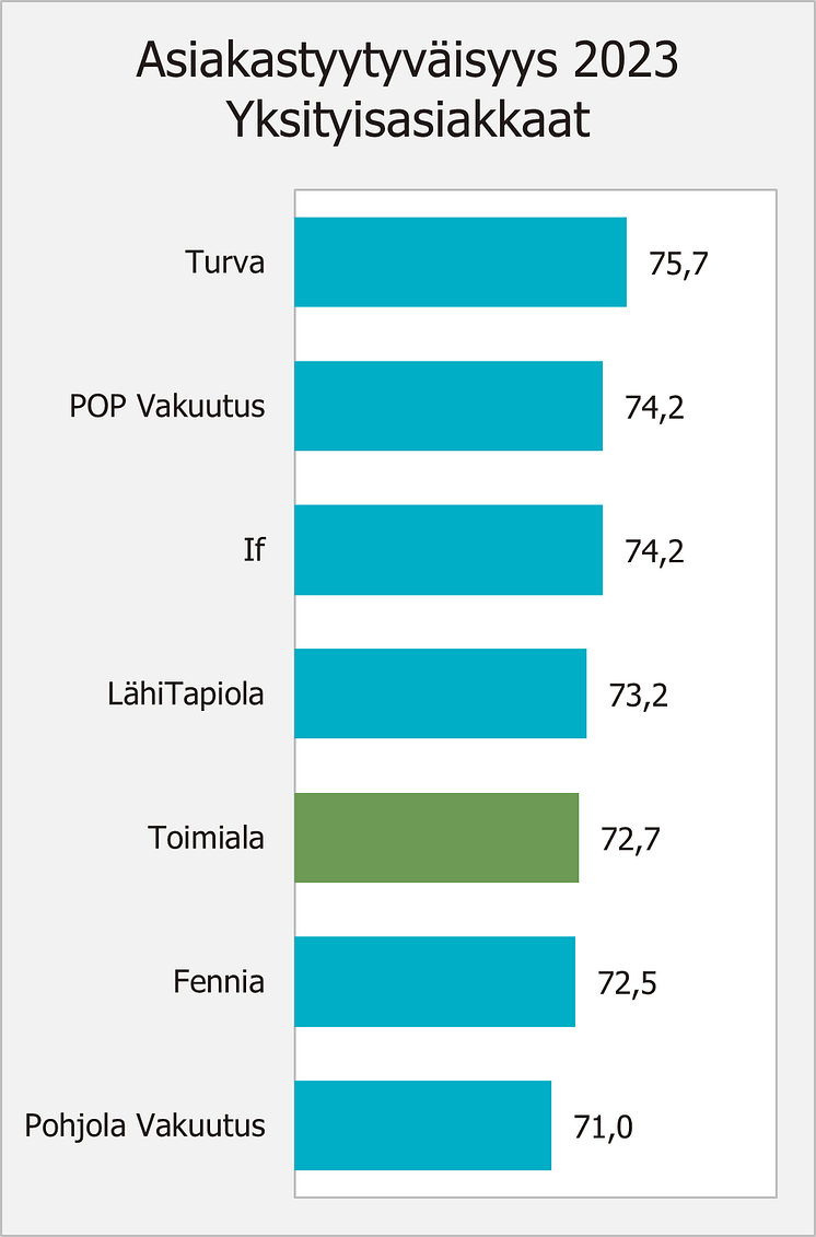 Asiakastyytyväisyys vakuutusala yksityisasiakkaat 2023