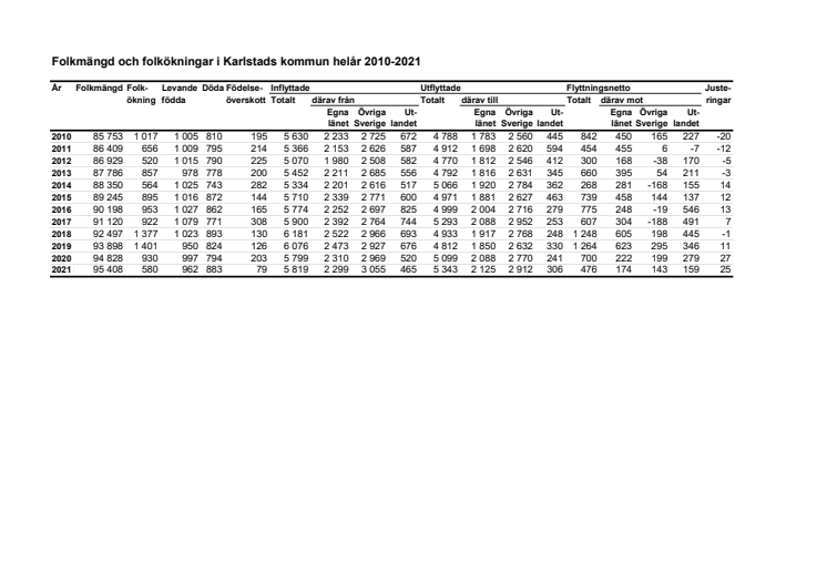 Tabell för Karlstad åren 2010-2021.pdf