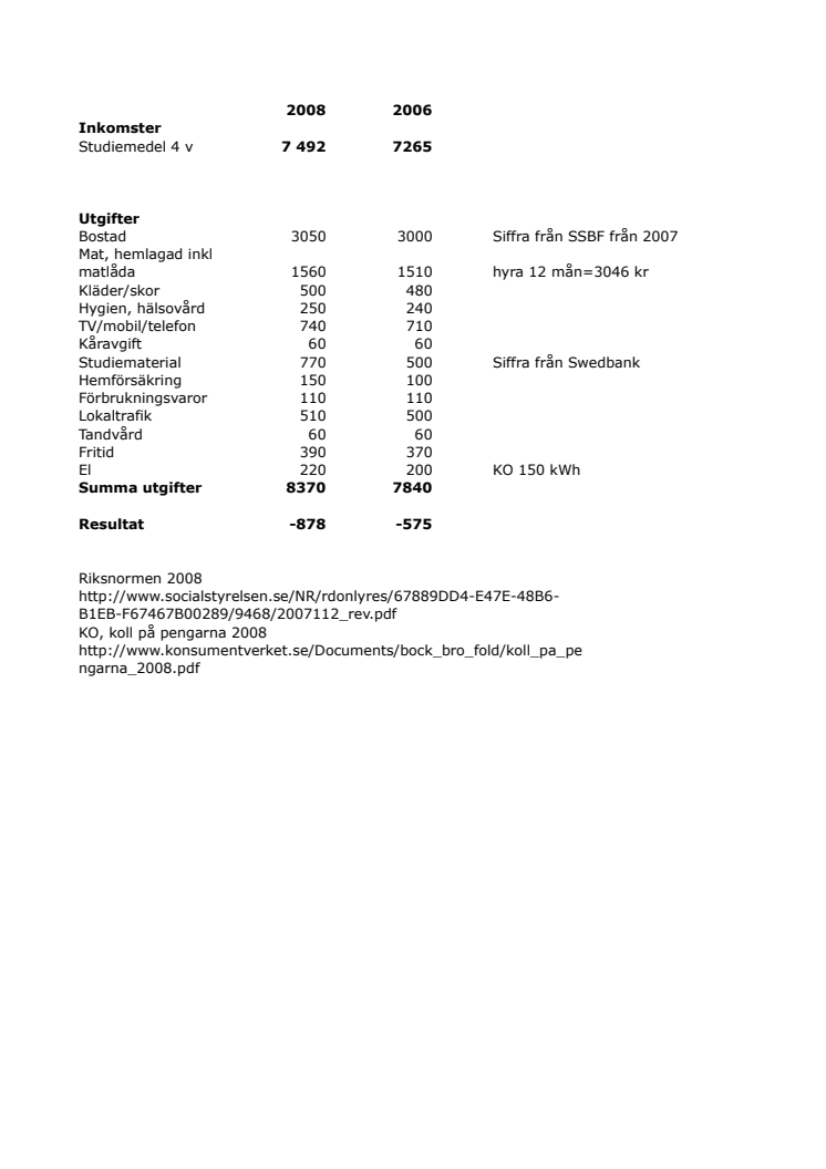 Studenter behöver 900 kronor till för att klara sig 