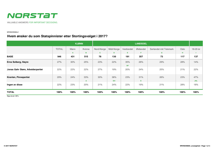 Folket har talt - det blir ny statspinnister 