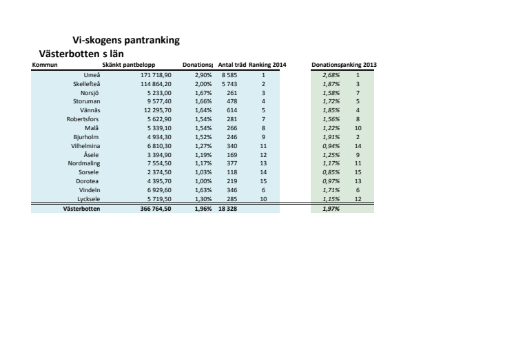 Rankning Västerbotten 2014