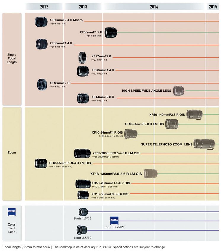 Lens Roadmap