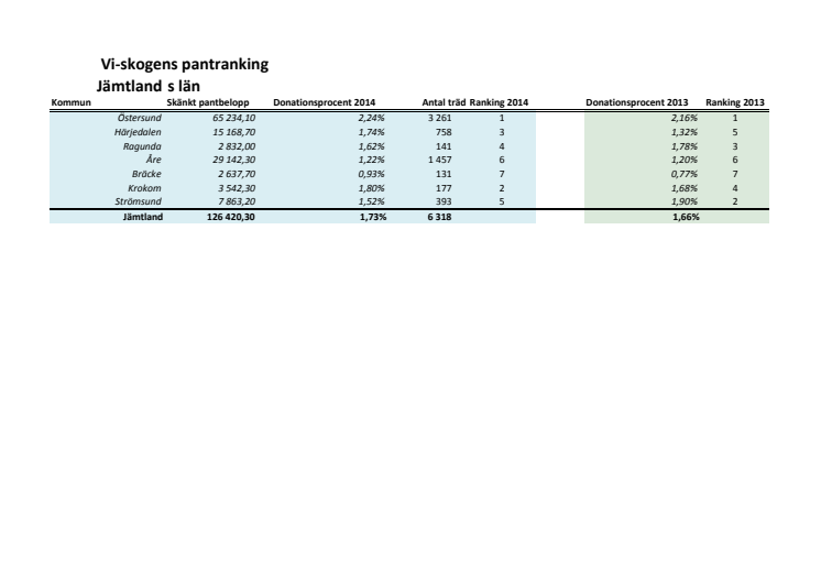 Rankning Jämtland 2014