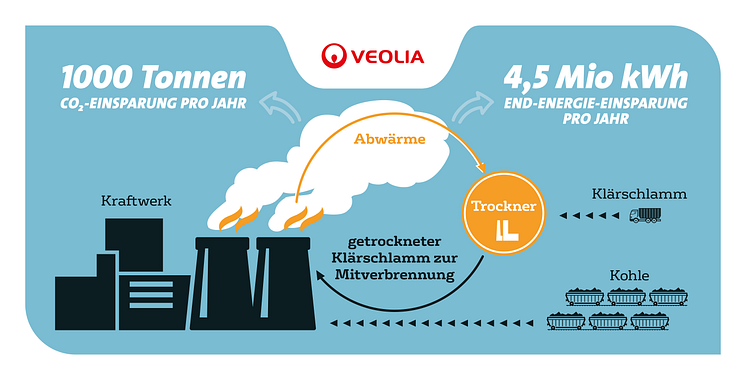 Veolia_moderne Klarschlammtrocknung Boxberg.png