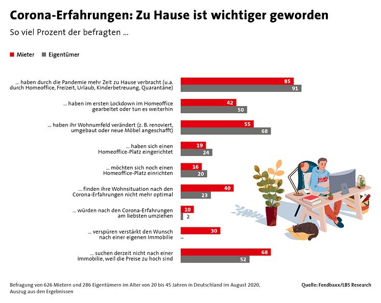 Ausgabe 03-1120_Corona-Erfarhungen - Zu Hause ist wichtiger geworden 