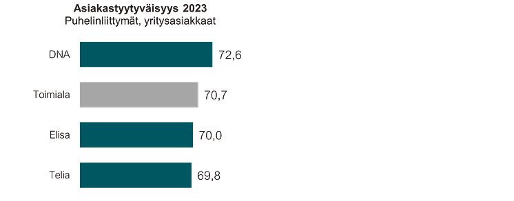 Asiakastyytyväisyys 2023, puhelinliittymät, yritysasiakkaat