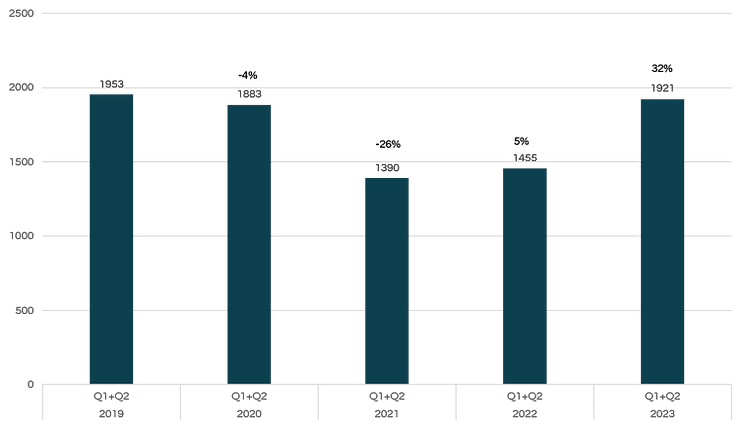 utviklingen q1q2 i konkurs