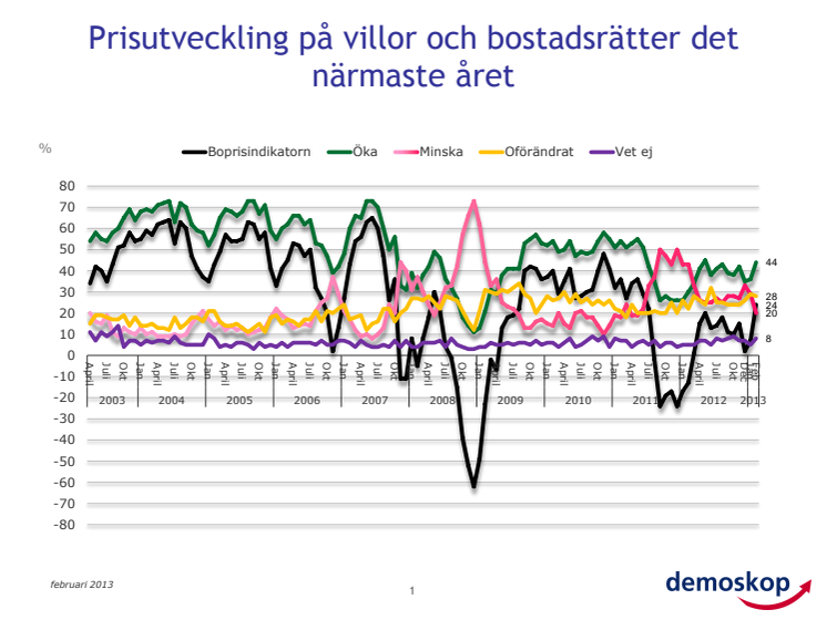 Demoskops boprisindikator för februari 2013