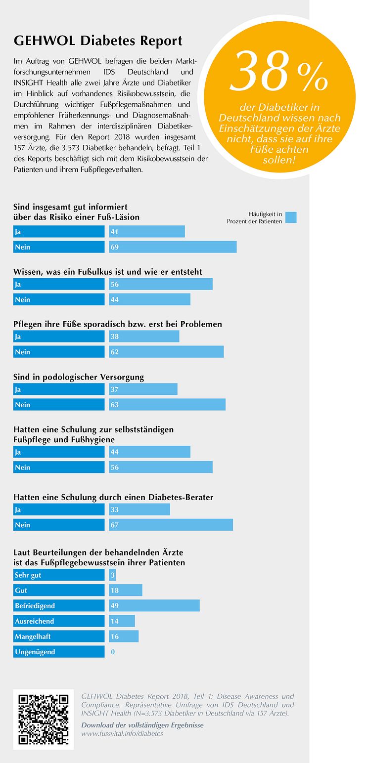 GEHWOL Diabetes-Report 2017-2018