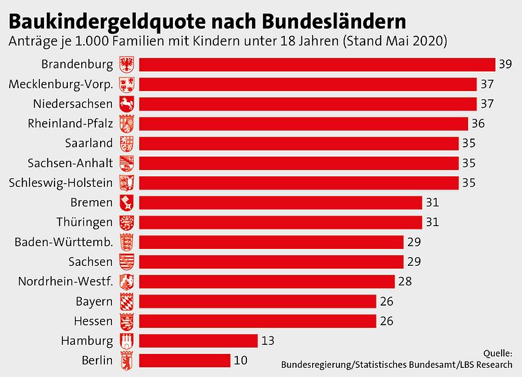 Ausgabe 02-0620_Baukindergeldquote nach Bundesländern