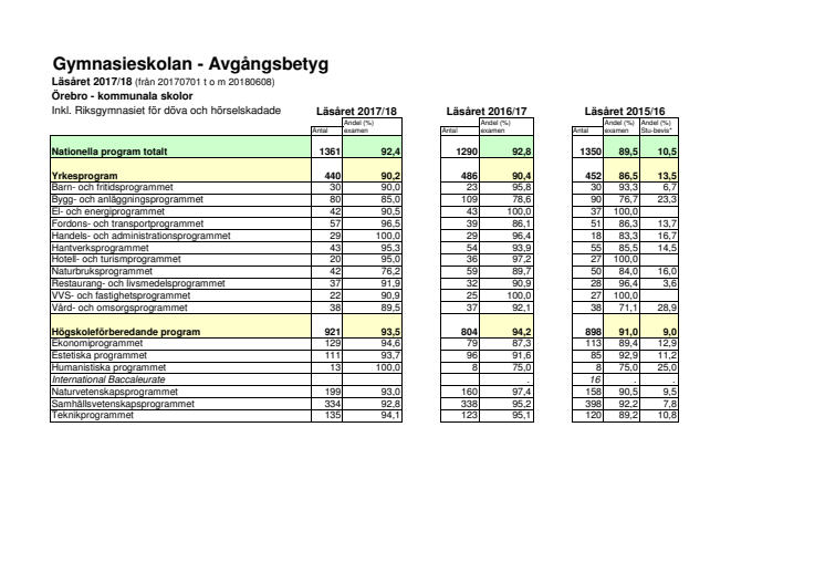 Avgångsbetyg gymnasiet 2017/2018