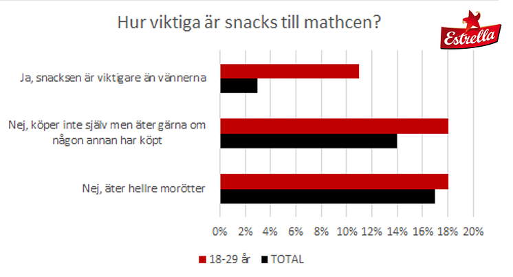 Snacks är viktigare än vännerna för många. Statistik Estrella 2018.