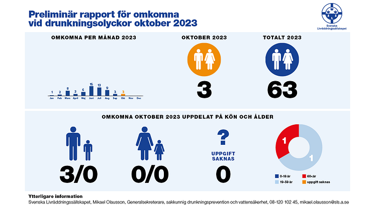 Drunkningsstatistik_toppbild_Oktober_2023