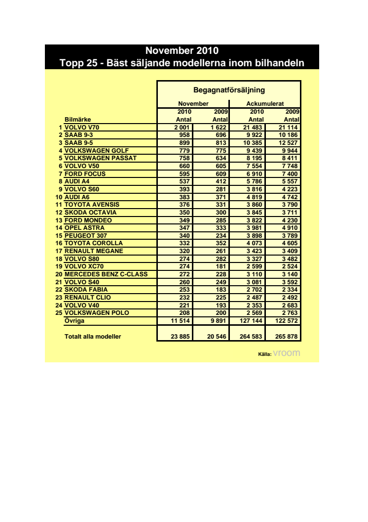 Statistik över beganade bilar i november 2010