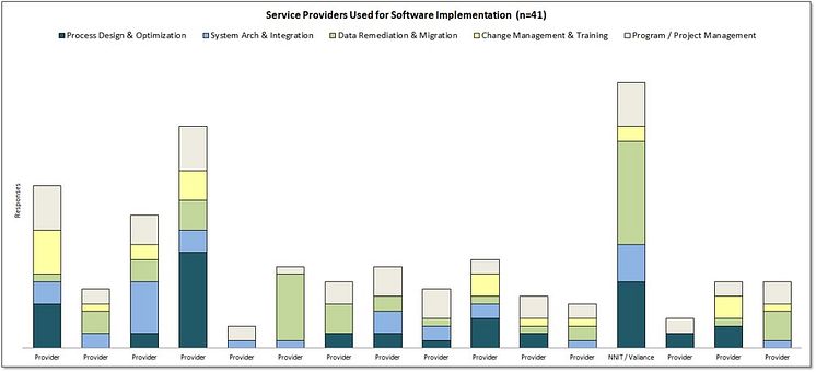 Gens graph Service Providers Used for Software Implementation