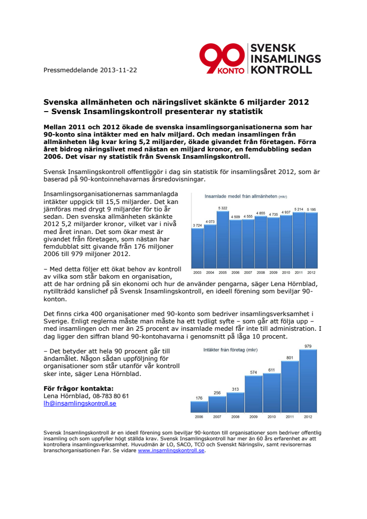 Svenska allmänheten och näringslivet skänkte 6 miljarder 2012 – Svensk Insamlingskontroll presenterar ny statistik
