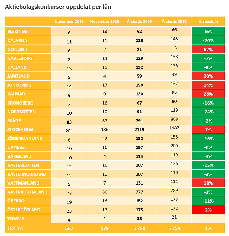 Aktiebolagskonkurser uppdelat per län november