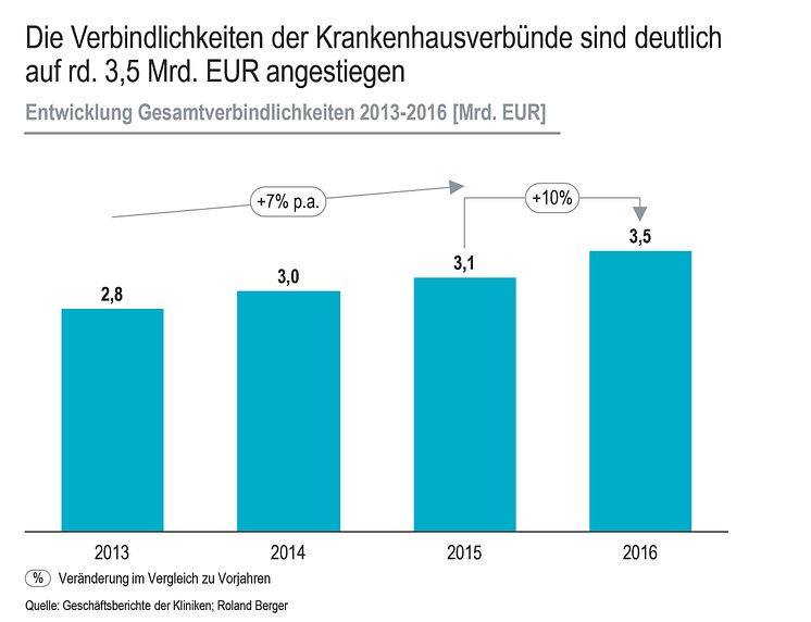 Verbindlichkeiten der Krankenhäuser