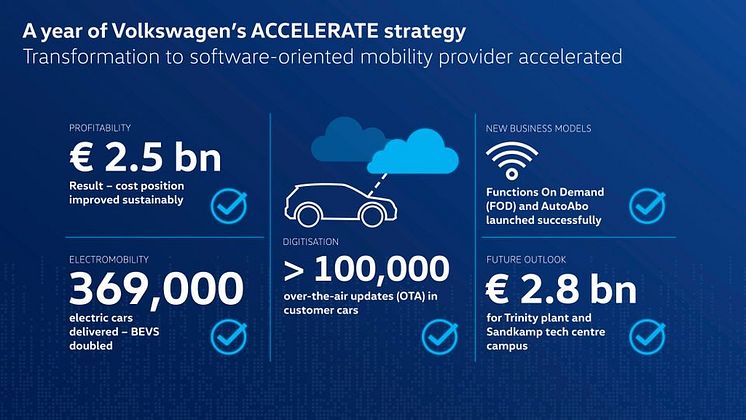 Med ACCELERATE-strategin påskyndar Volkswagen sin omställning till e-mobilitet och digitalisering..jpeg