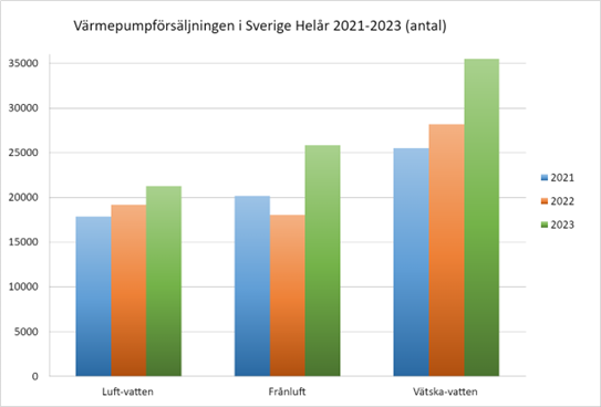 Värmepumpförsäljningen helår 2021-2023