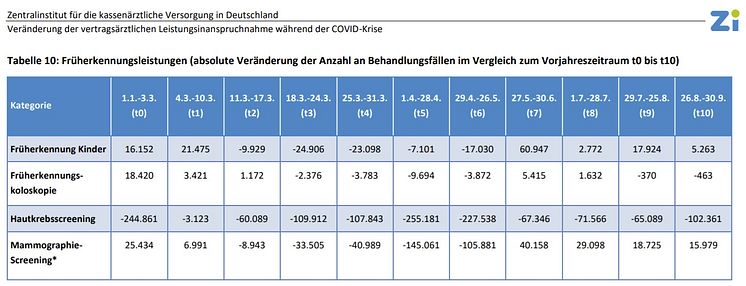 Zi_ZweiterTrendreport_Covid_Darmkrebsvorsorge_160221.jpg