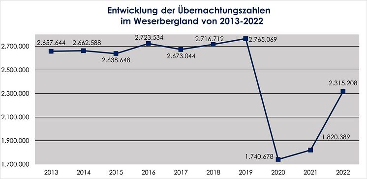 Graphik Übernachtungszahlen im Weserbergland 2013-2022