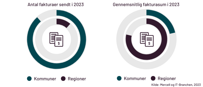 antal-fakturaer-og-sum-til-kommuner-og-regioner-i-2023.png