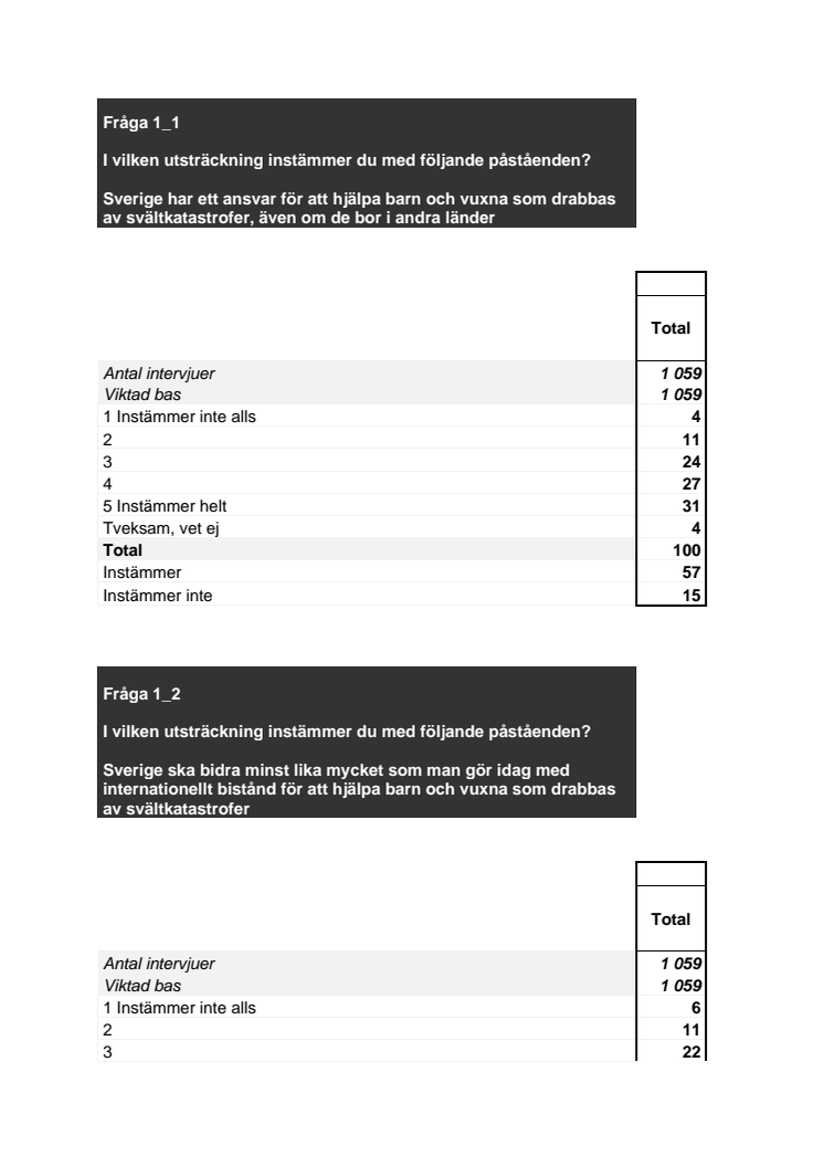 Opinionsundersökning bistånd