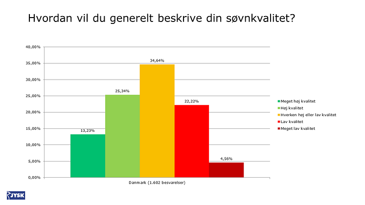 1_Hvordan vil du generelt beskrive din søvnkvalitet