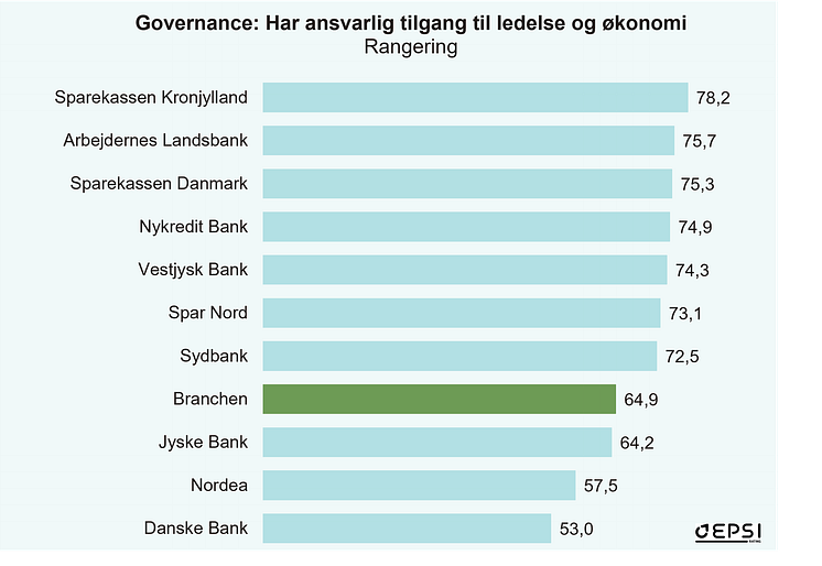 Governance - Rangering - EPSI Bank 2024.png