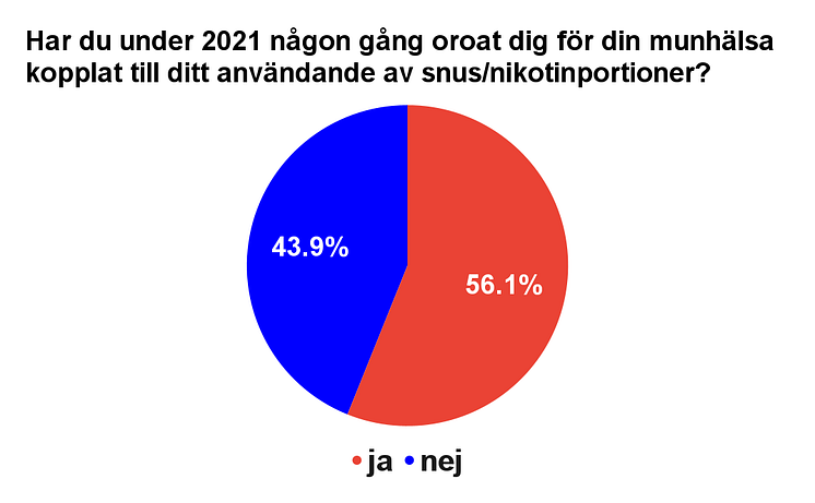 Har du under 2021 någon gång oroat dig för din munhälsa kopplat till ditt användande av snus_nikotinportioner_